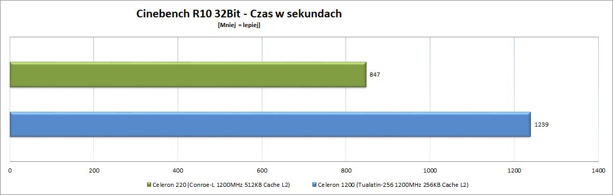 Celeron 220 vs Celeron 1200 - wykres wydajności w Cinebench R10