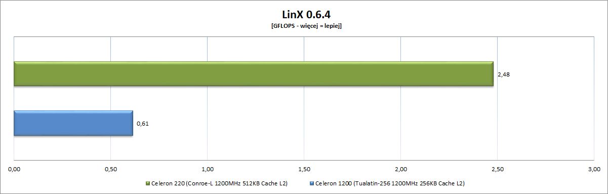 Celeron 220 vs Celeron 1200 - wykres wydajności w Linx