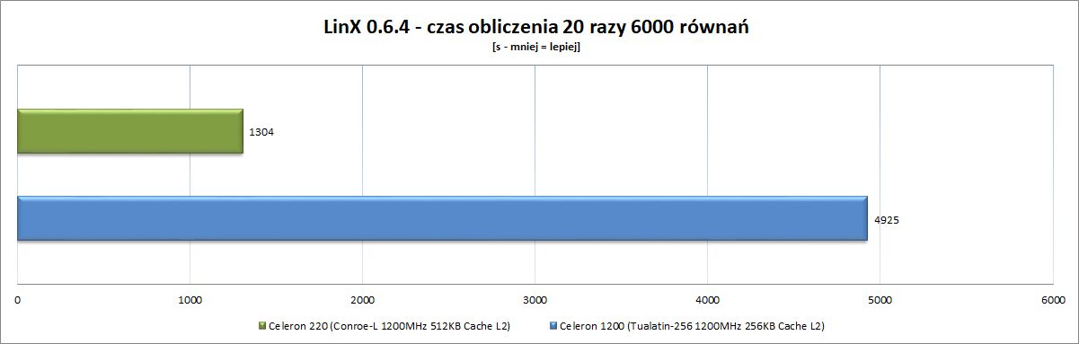 Celeron 220 vs Celeron 1200 - wykres wydajności w Linx