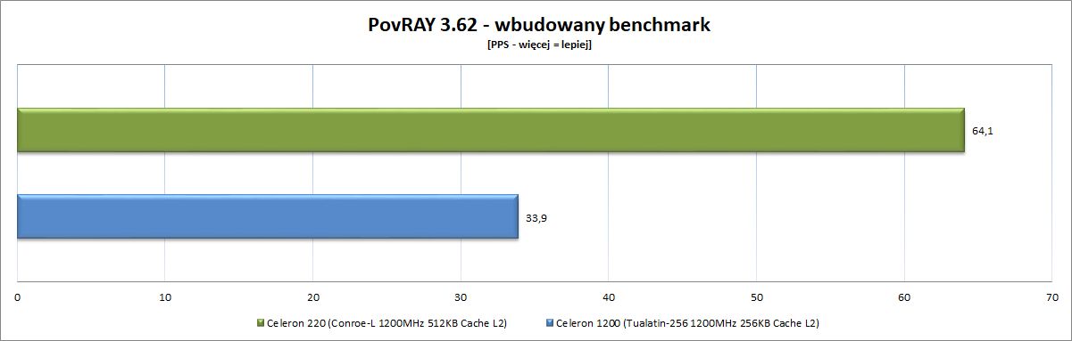 Celeron 220 vs Celeron 1200 - wykres wydajności w PovRay