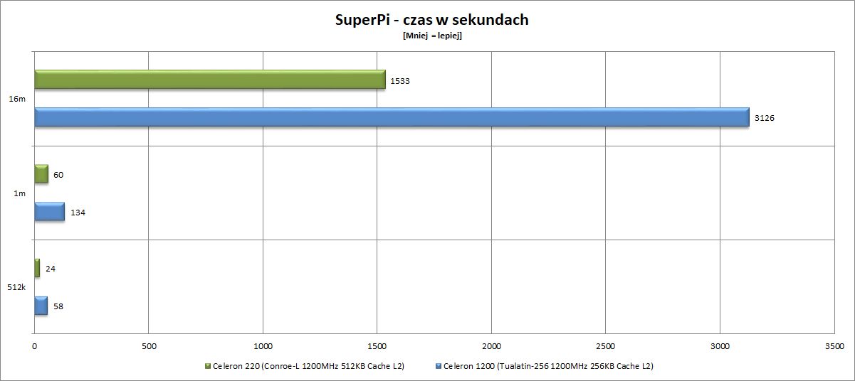 Celeron 220 vs Celeron 1200 - wykres wydajności w SuperPi