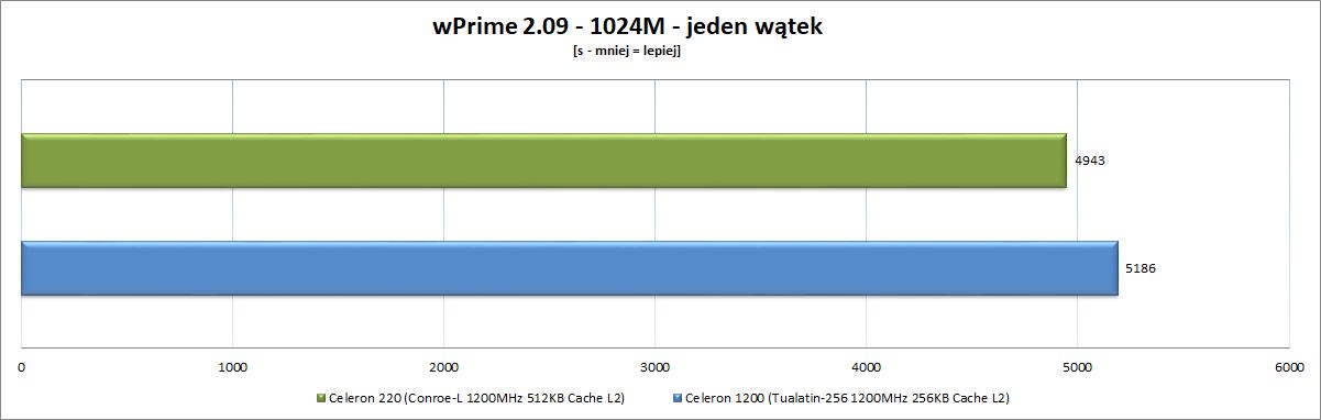 Celeron 220 vs Celeron 1200 - wykres wydajności w wPrime 1024M