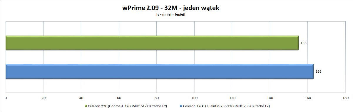 Celeron 220 vs Celeron 1200 - wykres wydajności w wPrime 32M